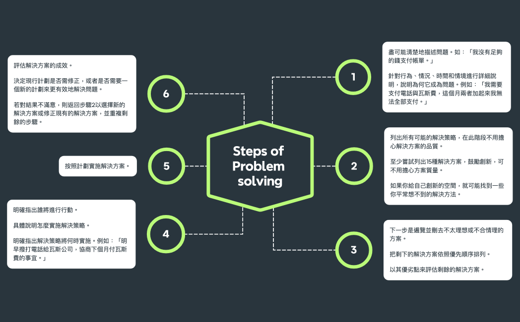 Steps of Problem solving