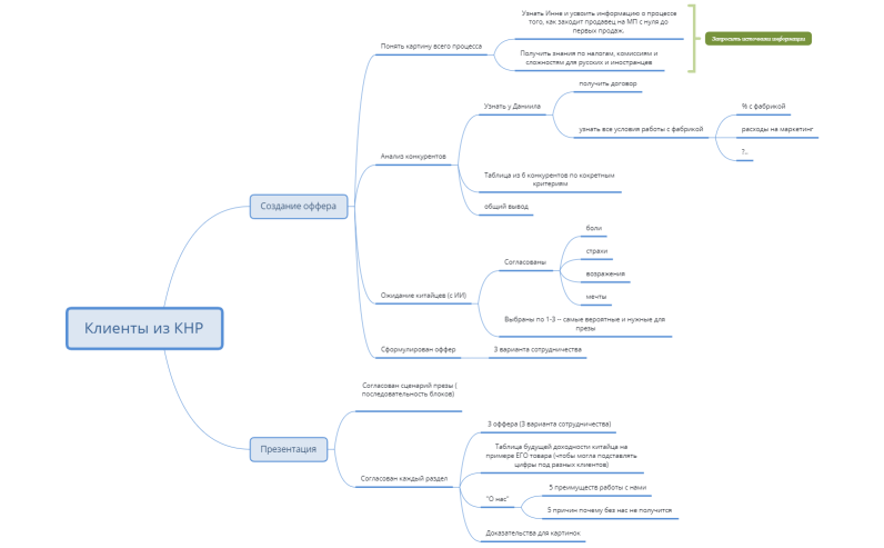 Клиенты КНР