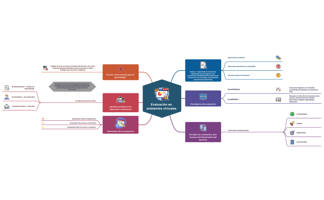 Evaluación en ambientes virtuales 