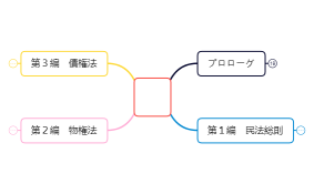 民法教科書.xmind