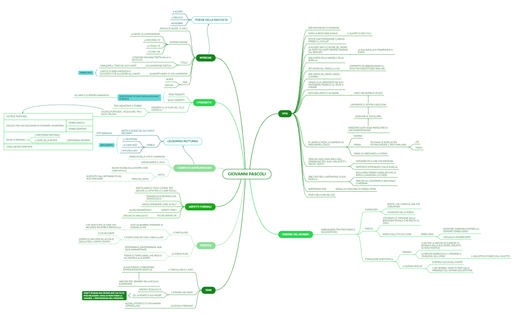 GIOVANNI PASCOLI.xmind