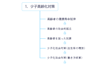 1.高齢社会対策