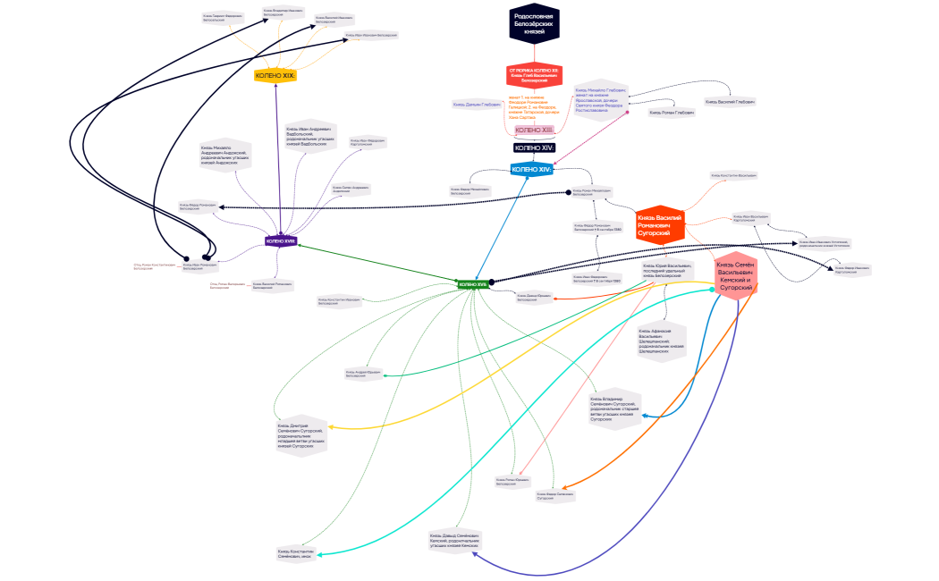 Родословная Белозёрских князей