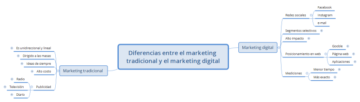 Diferencias entre el marketing tradicional y el marketing digital