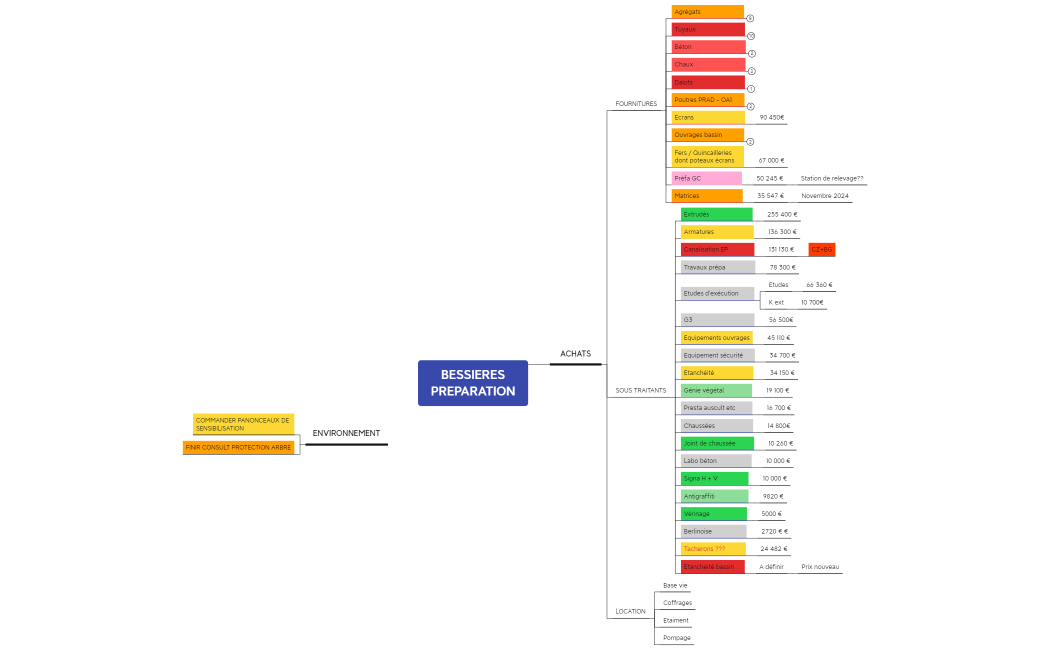 BESSIERES PREPARATION réunion achats