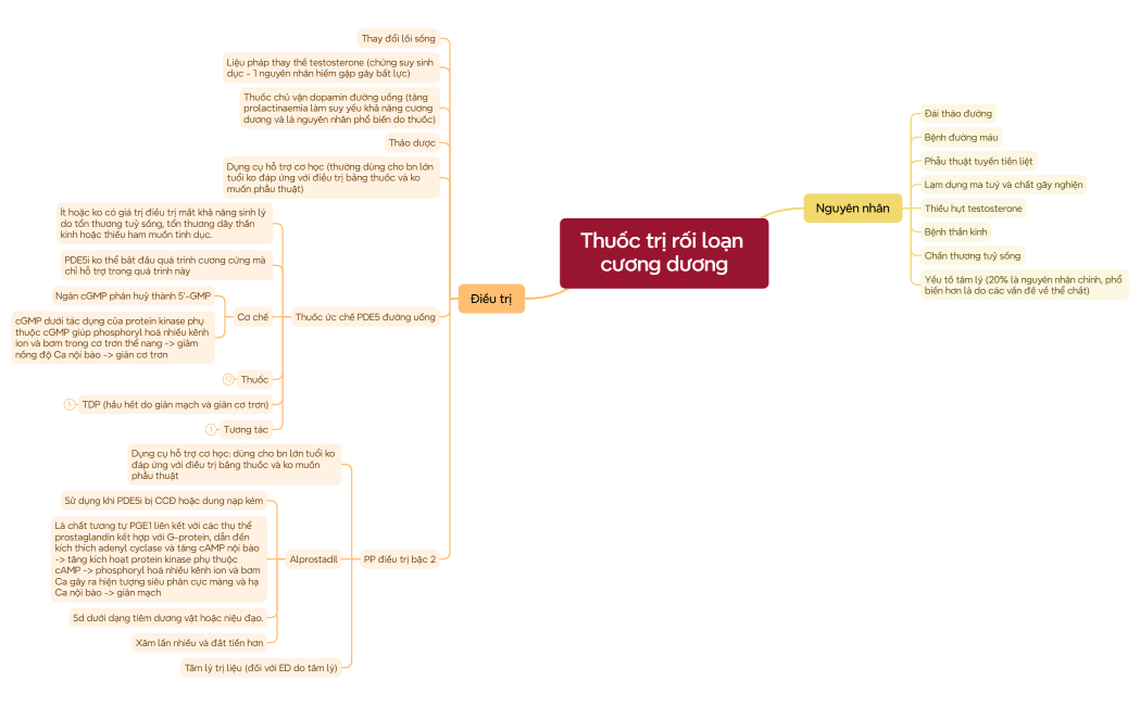 Thuốc trị rối loạn cương dương