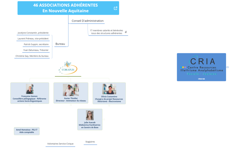 Organigramme CORAPLIS 2022