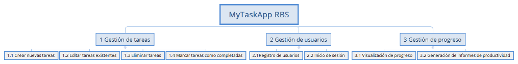 MyTaskApp RBS
