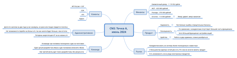 CNS: Точка А, июнь 2024