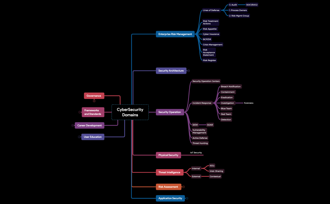  CyberSecurity Domains.xmind