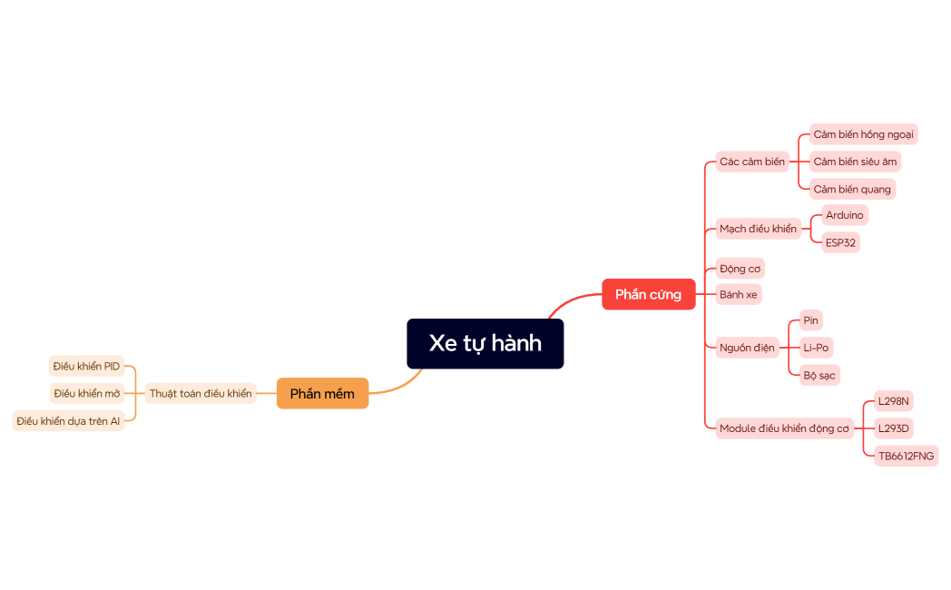 Mind Map