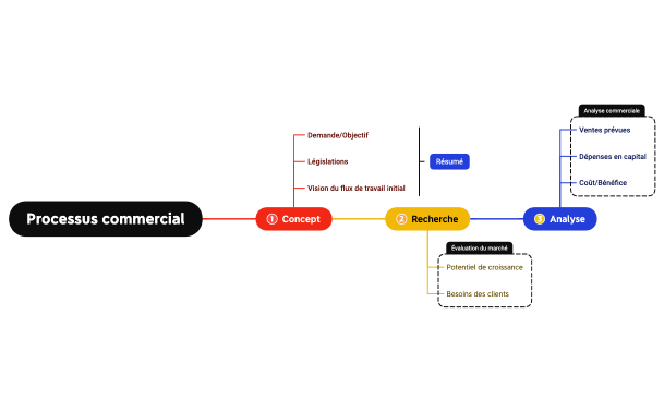 Processus commercial