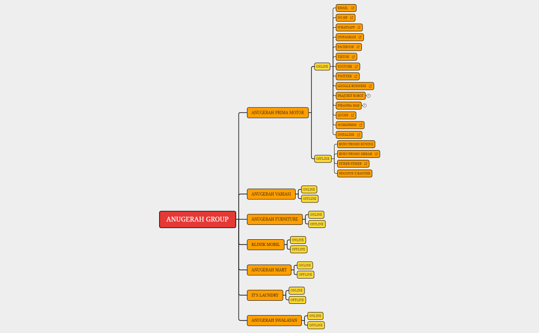 ANUGERAH GROUP.xmind