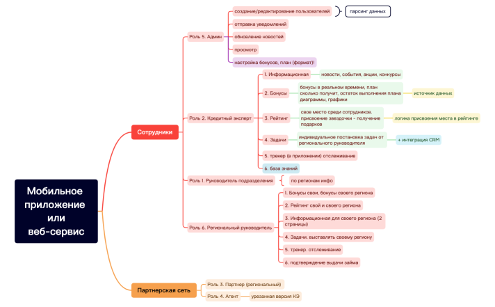 Мобильное приложение  или веб-сервис.xmind
