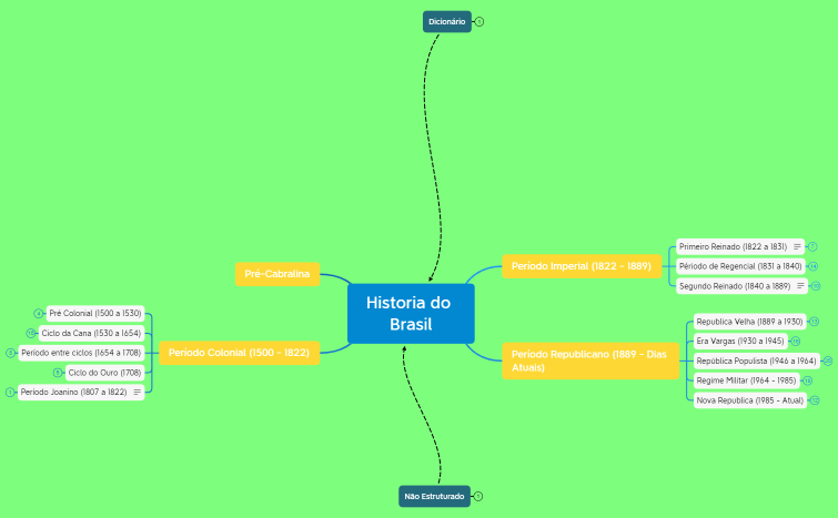 Historia do Brasil 2 MAPA MENTAL