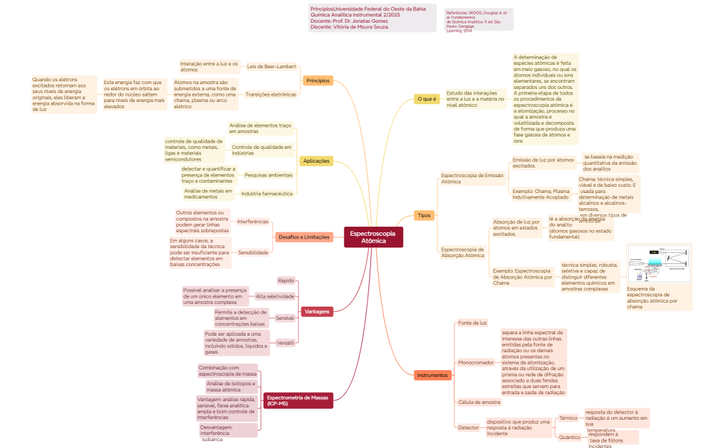 Espectroscopia Atômica