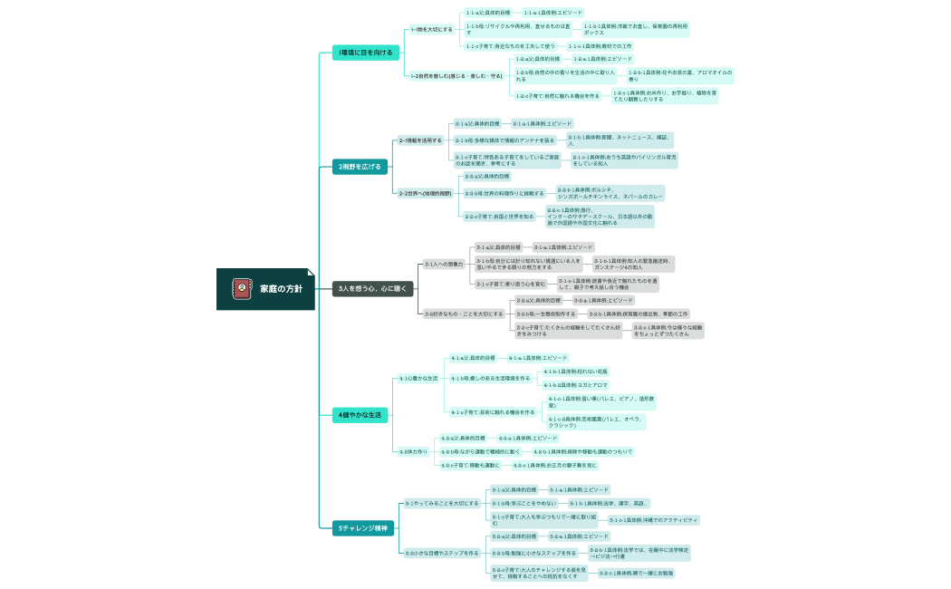 家庭の方針 3.xmind