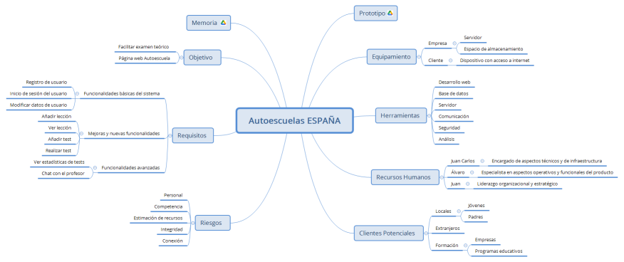 Autoescuelas ESPAÑA