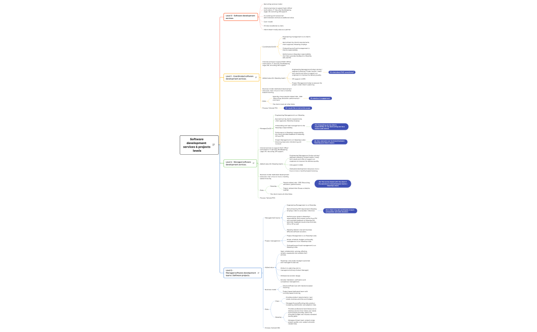 Software development  services & projects levels