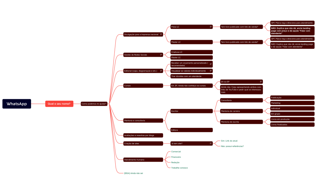 Automação WhatsApp