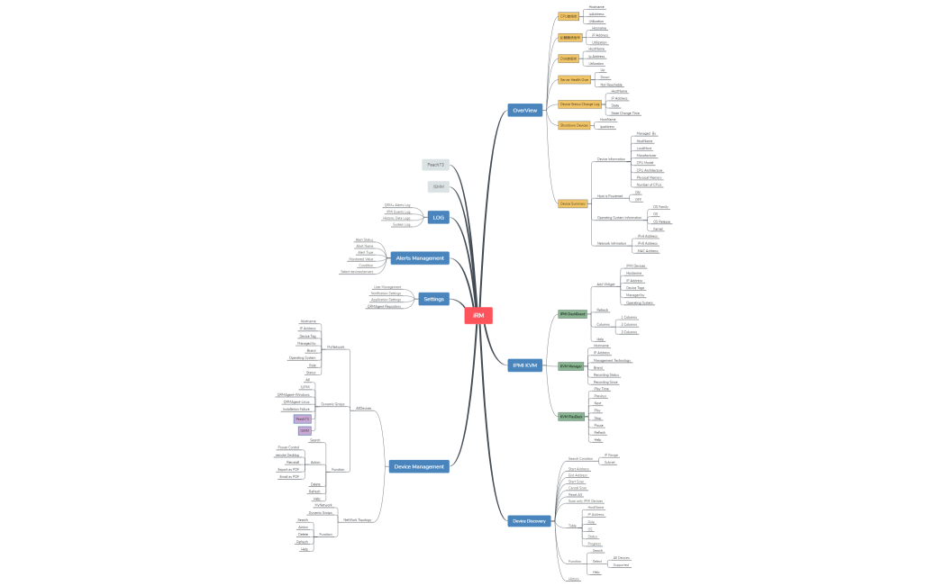 iRM MindMap 20220620