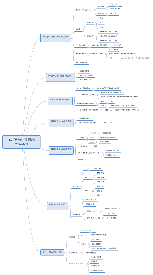 PLCプラチナ：石原沙知 2024/02/21