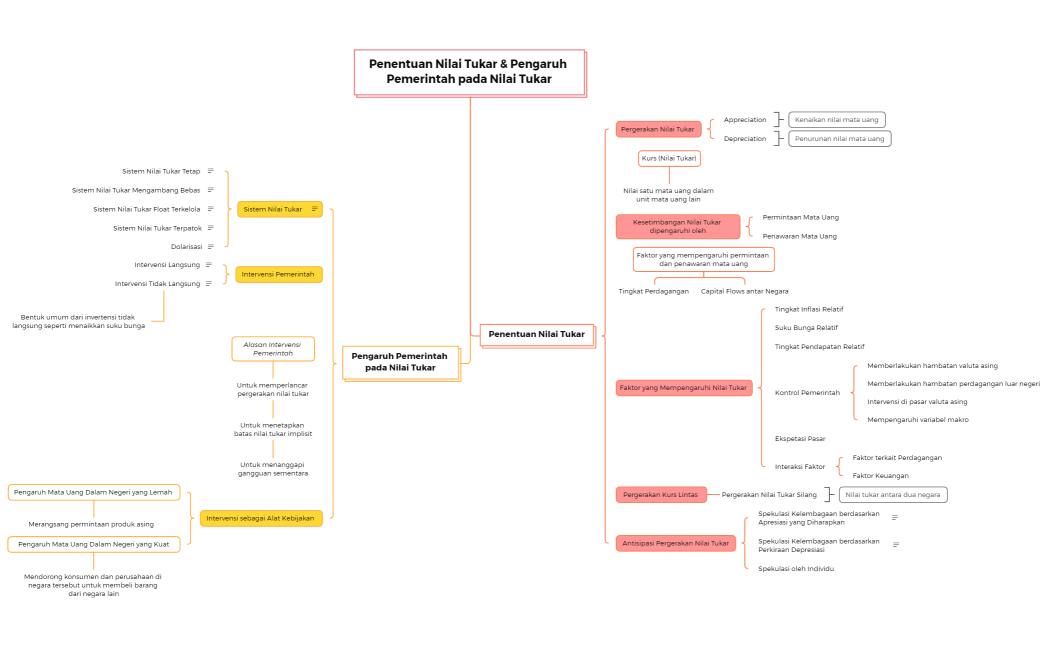 Annandhita Kharisma Putri_20311098_Penentuan Nilai Tukar & Pengaruh Pemerintah pada Nilai Tukar