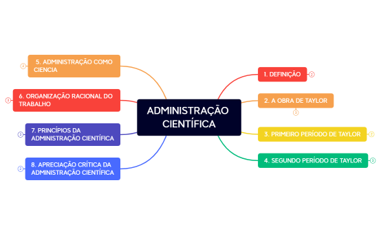 ADMINISTRAÇÃO CIENTÍFICA.xmind