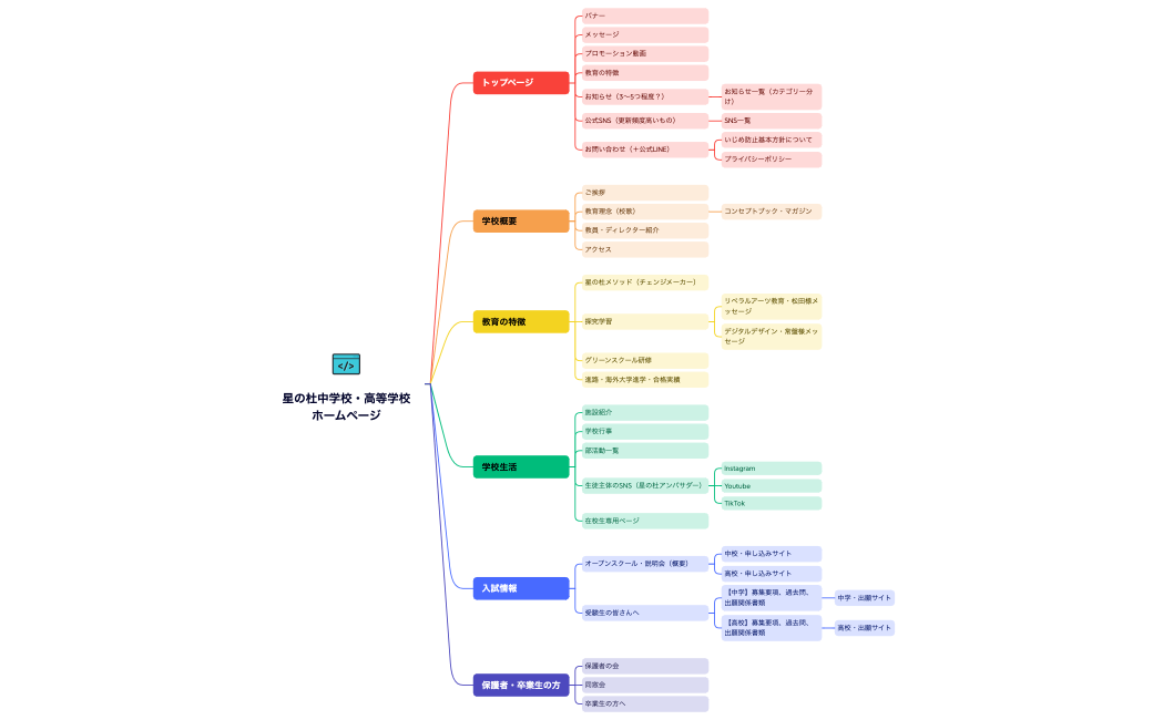 星の杜中学校・高等学校ホームページサイトマップ（案）