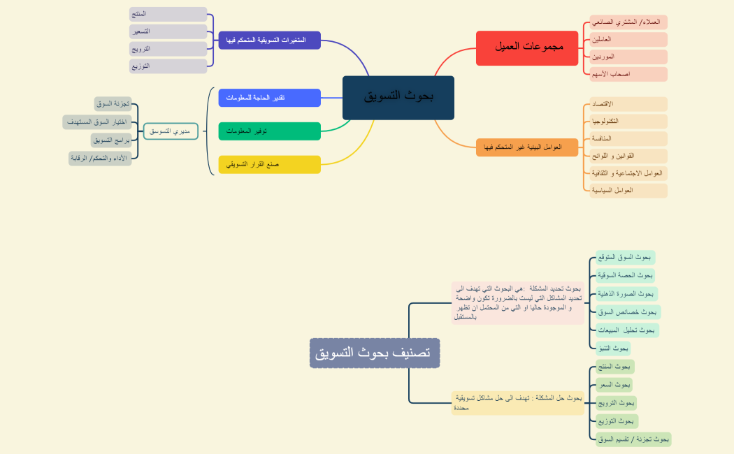 Honors mindmap