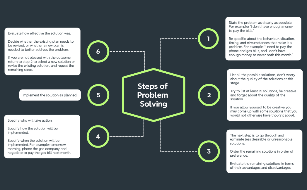 Steps of Problem solving