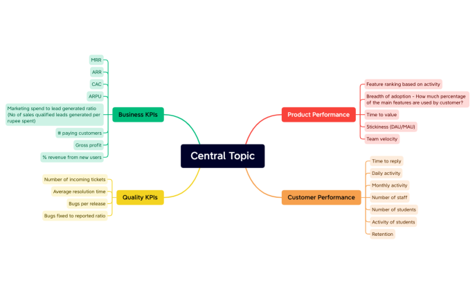 Performance measurement.xmind