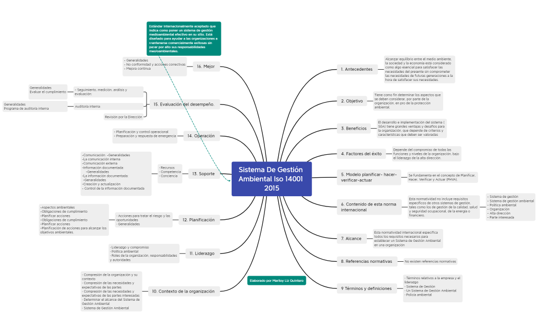 Sistema de Gestión Ambiental ISO 14001 2015
