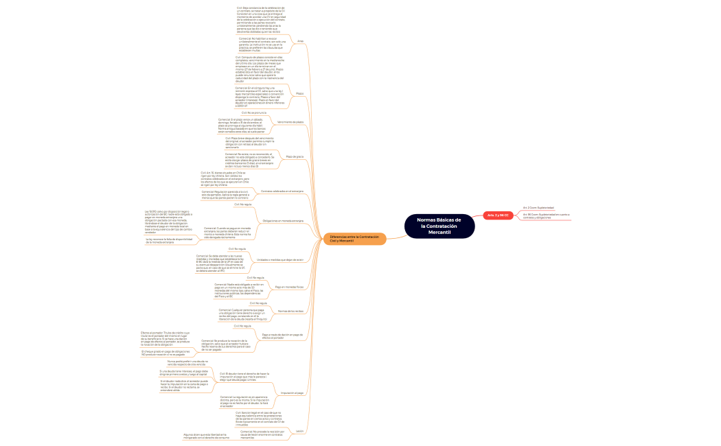 7) Normas Básicas de la Contratación Mercantil