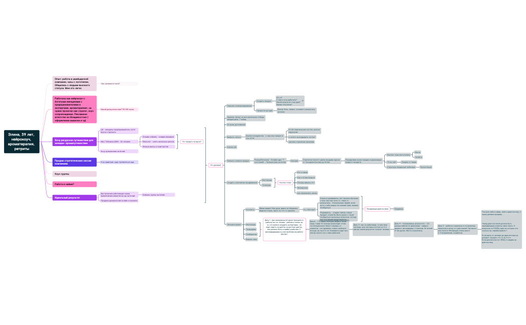 Элина,_39_лет,_нейрокоуч,_ароматерапия,_ретриты.xmind