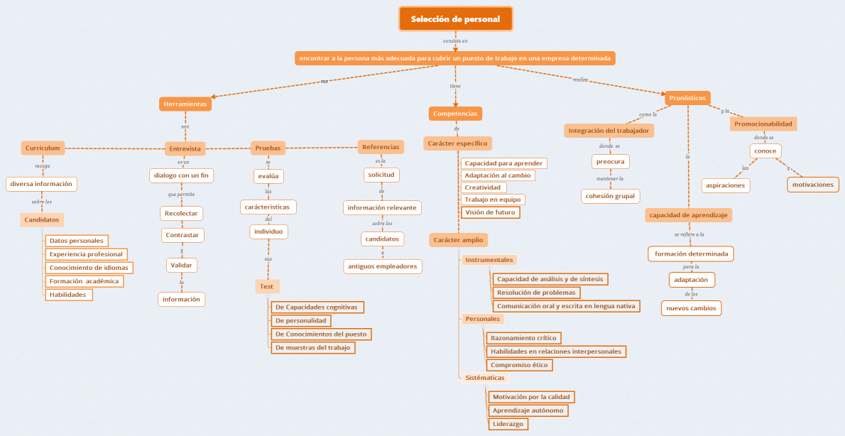 Selección de personal