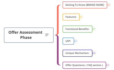 Offer Assessment Phase