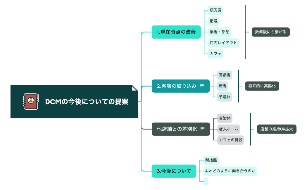 DCMの今後についての提案