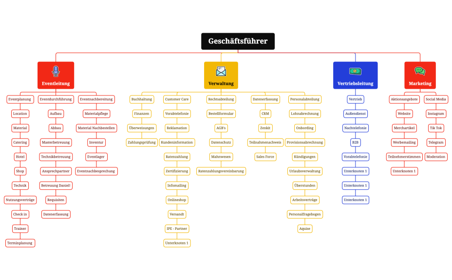 Organigram IPE.xmind