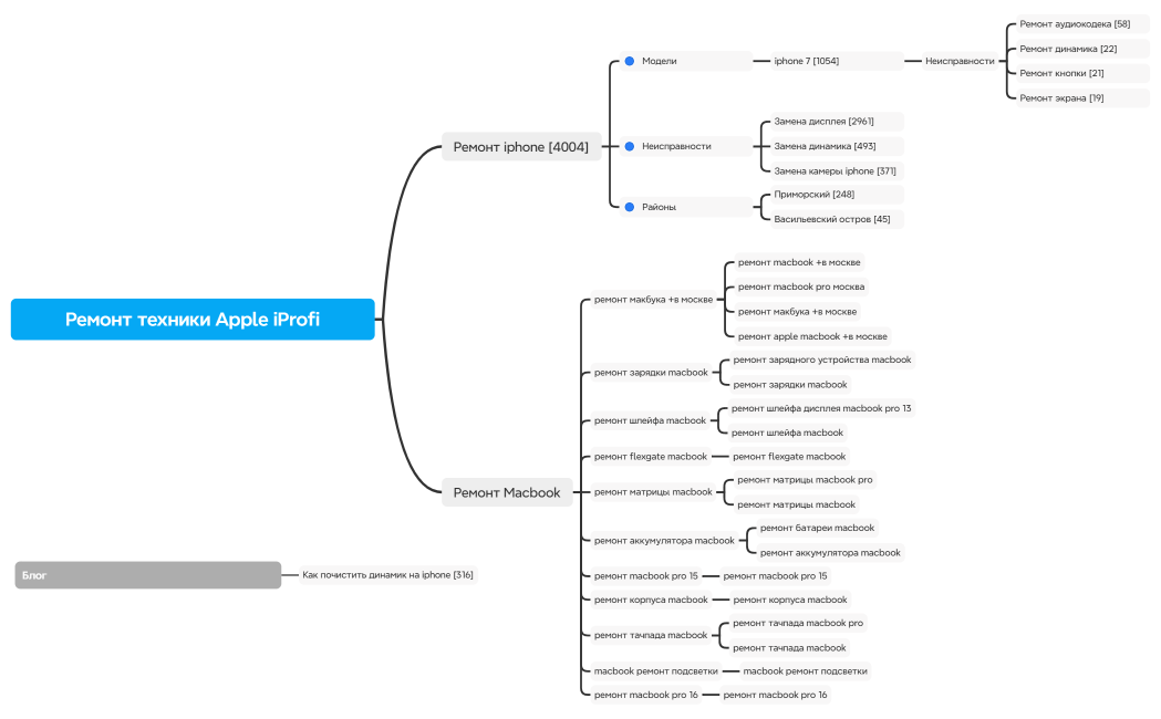 Ремонт техники Apple iProfi