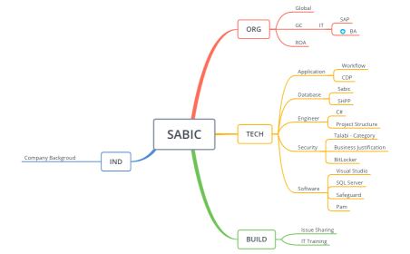 Sabic