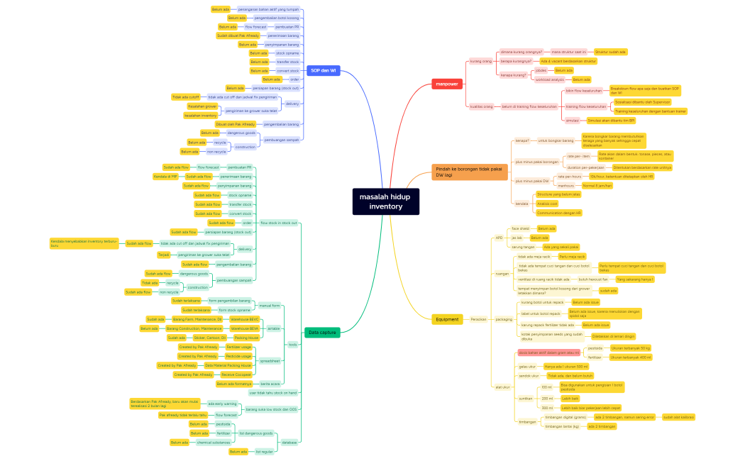 masalah hidup inventory