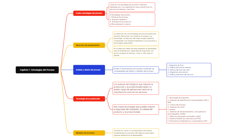 Capítulo 7. Estrategias del Proceso