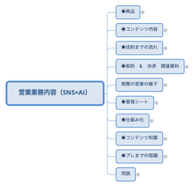 営業業務内容（SNS×AI）