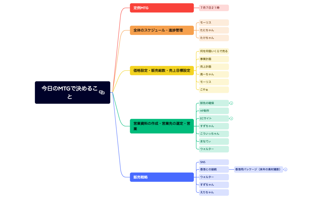 今日のMTGで決めること