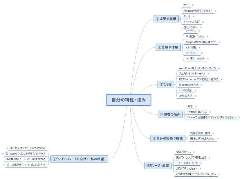 自分の特性・強み