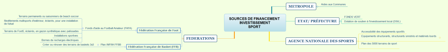 sources de financement Investissement SPORT 