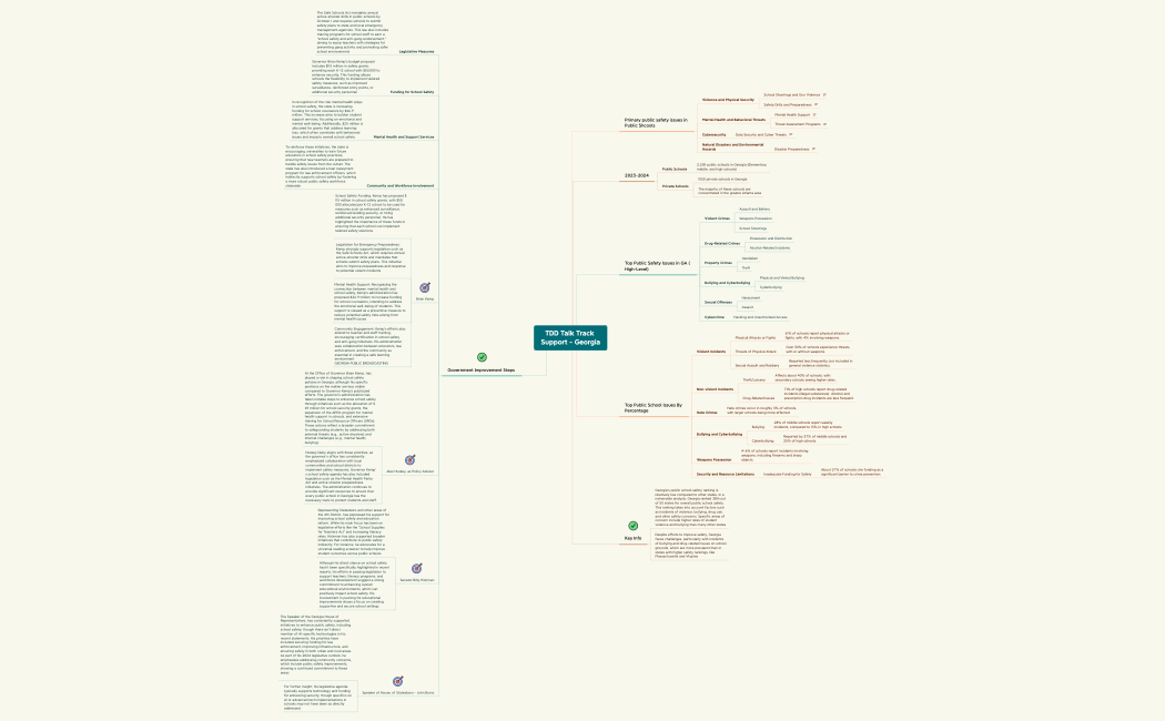 TDD Talk Track Support - Georgia.xmind
