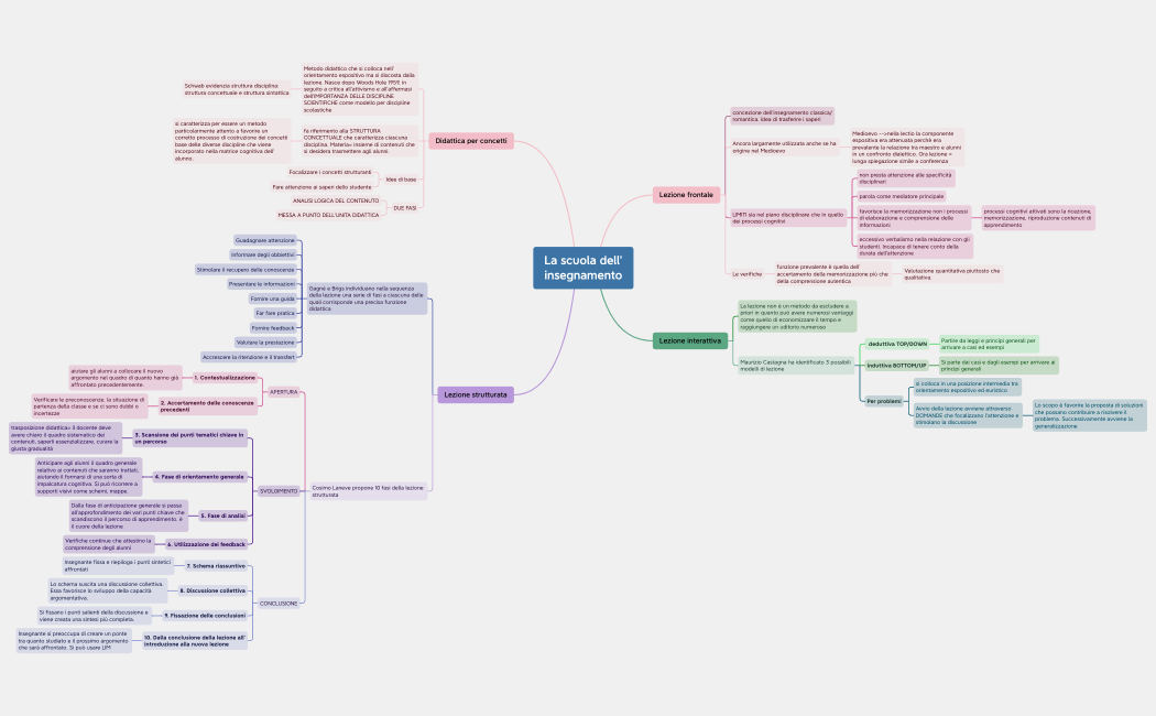 La scuola dell'insegnamento.xmind