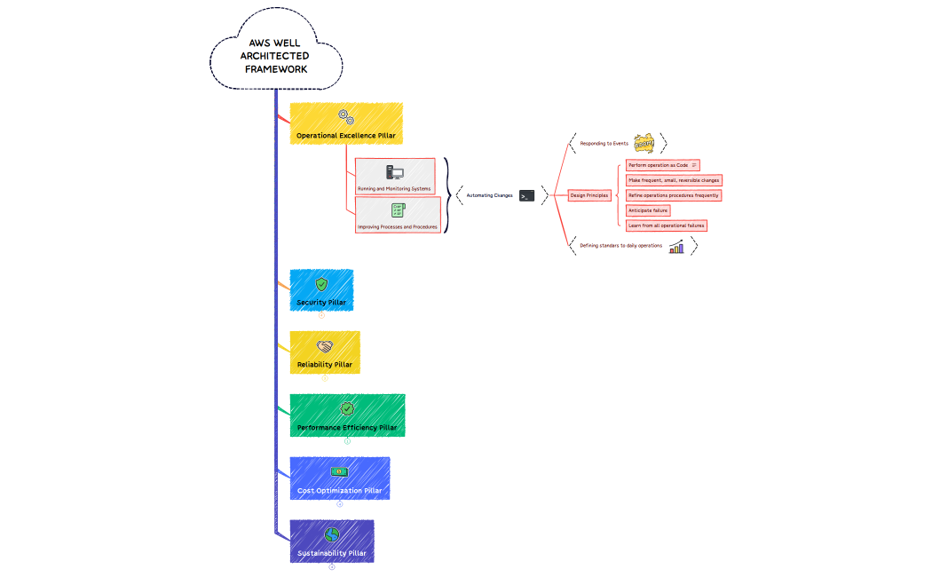 AWS WELL ARCHITECTED FRAMEWORK
